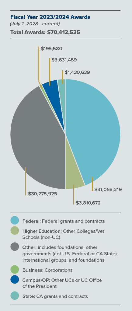 Chart of 2023/2024 Fiscal Awards